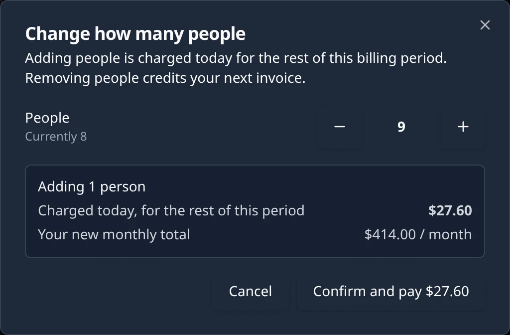 The Change how many people dialog: the explanation of proration, the People stepper showing 9 with Currently 8 beneath it, a preview box reading Adding 1 person with the charge today and the new monthly total, and Cancel and Confirm and pay buttons.